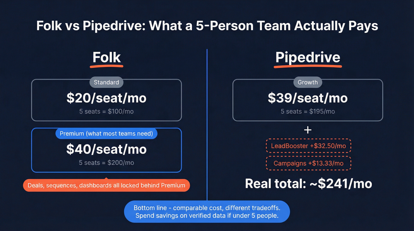 Folk vs Pipedrive real cost comparison for 5-person teams
