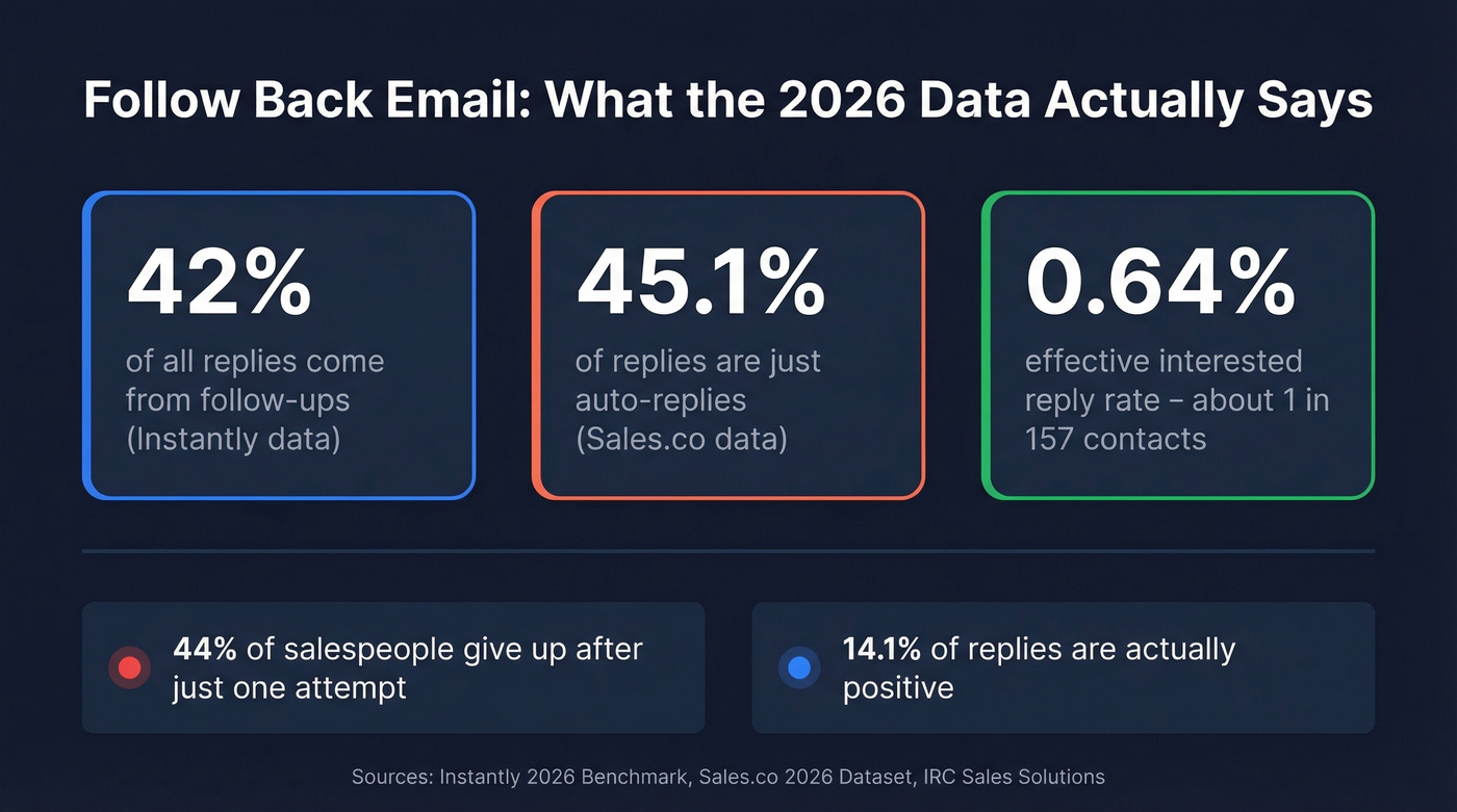 Follow-up email reply rate statistics for 2026