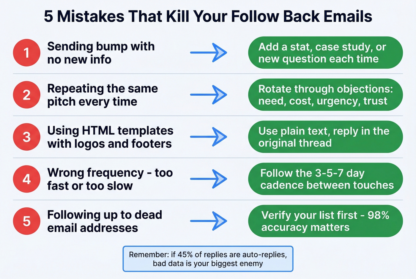 Five common follow-up email mistakes visualized with fixes