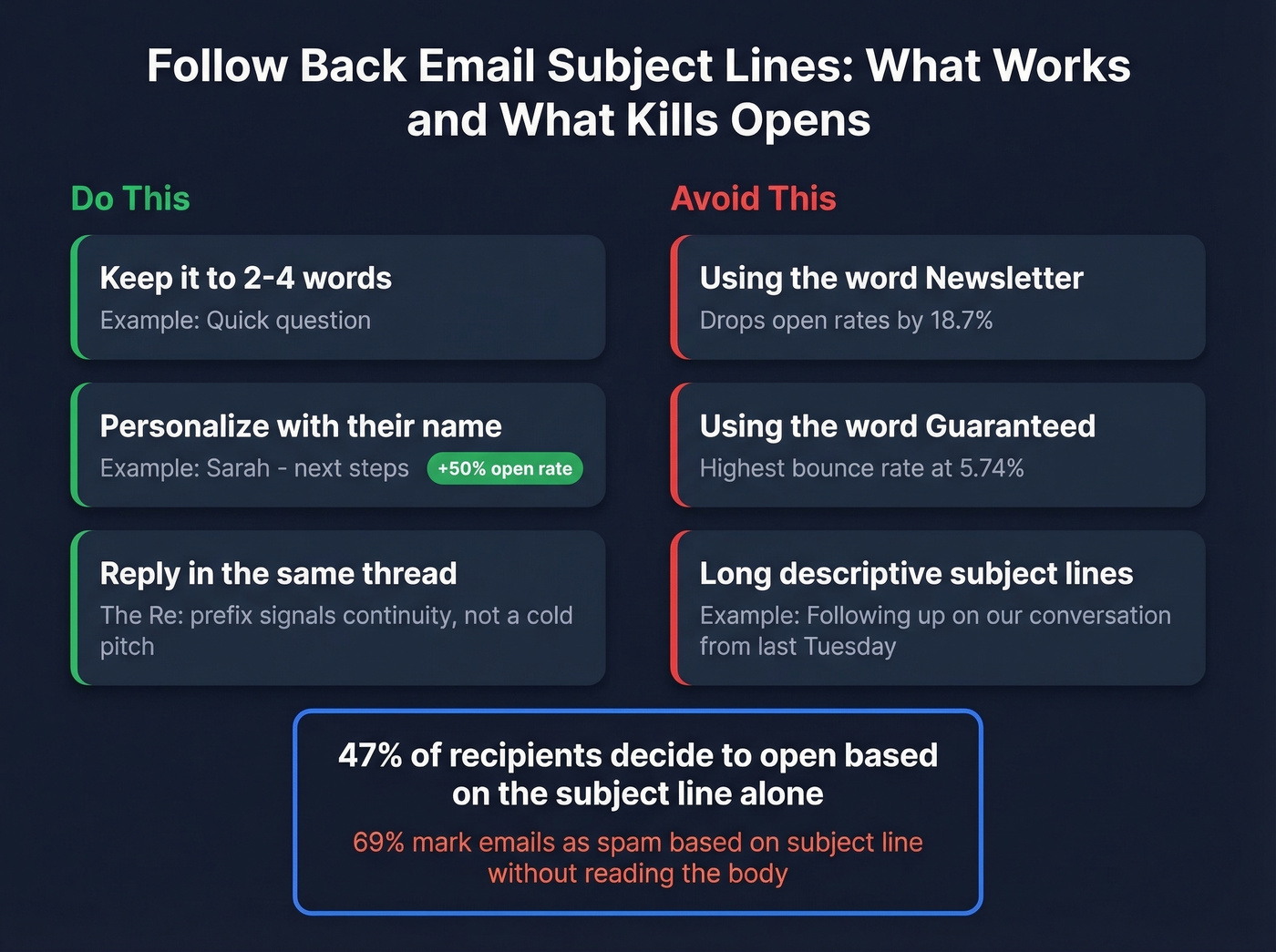 Subject line dos and donts with open rate impact stats