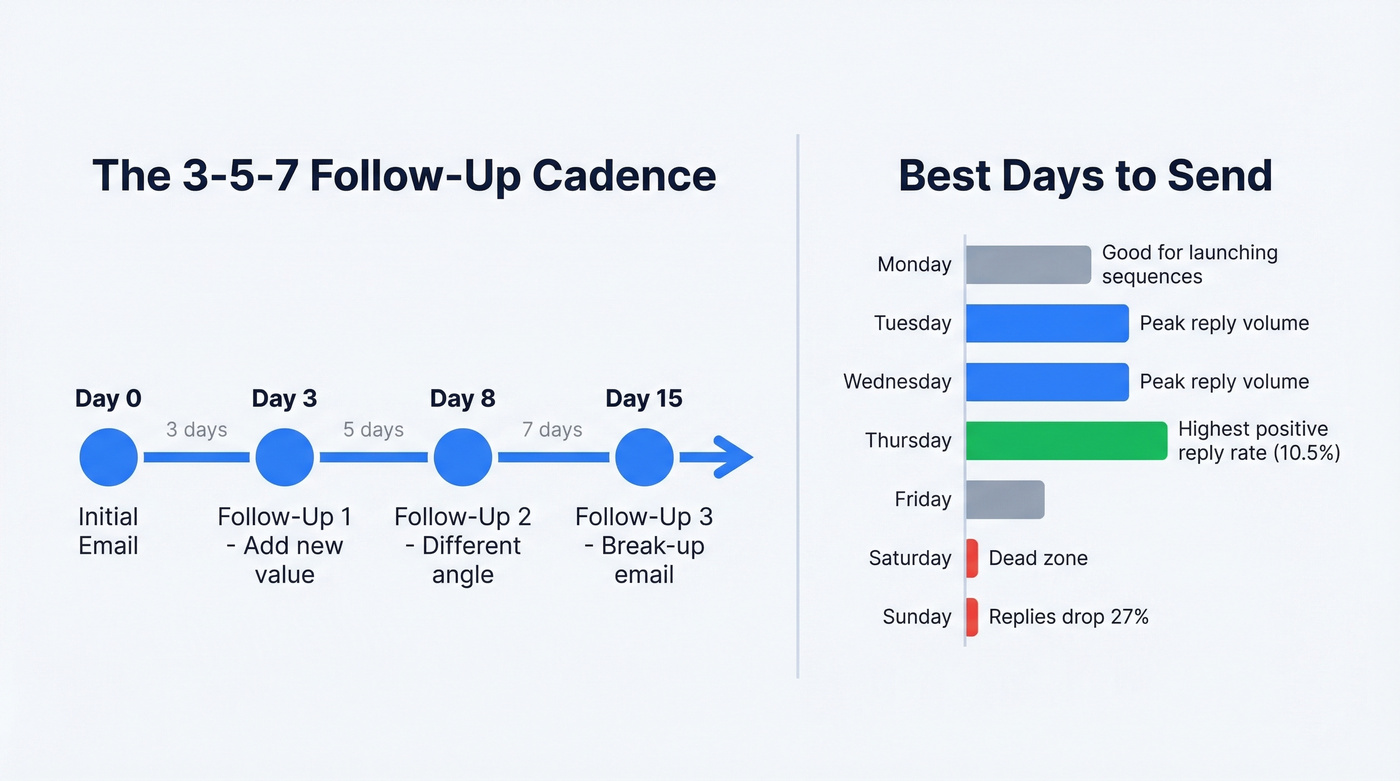 Follow-up email timing cadence and best days to send