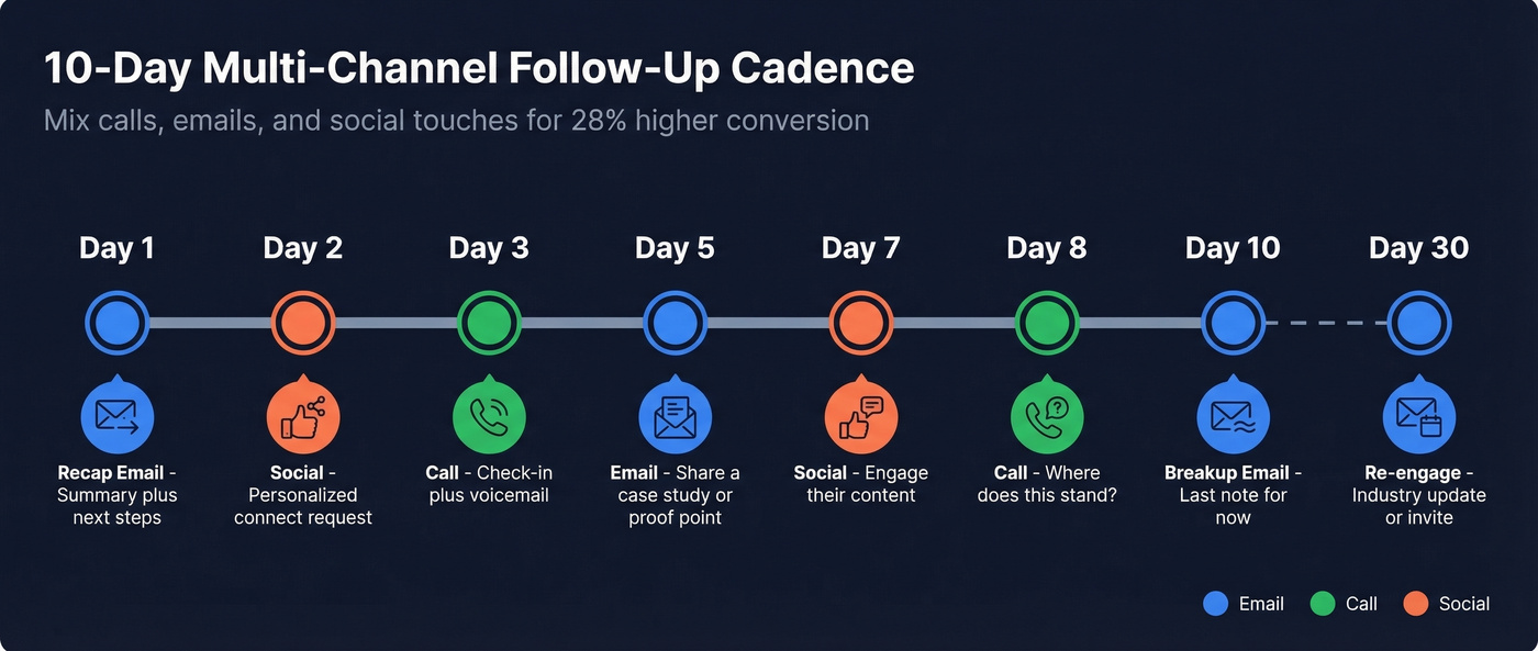 10-day multi-channel sales follow-up cadence timeline