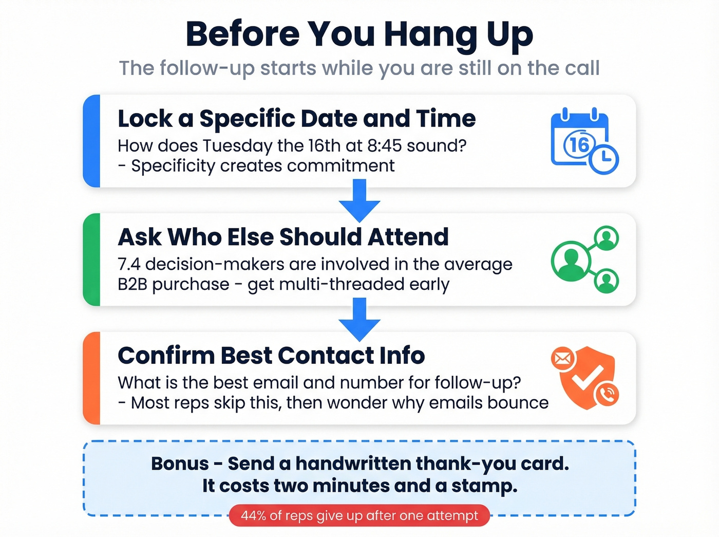 Pre-hangup checklist flow for locking next steps