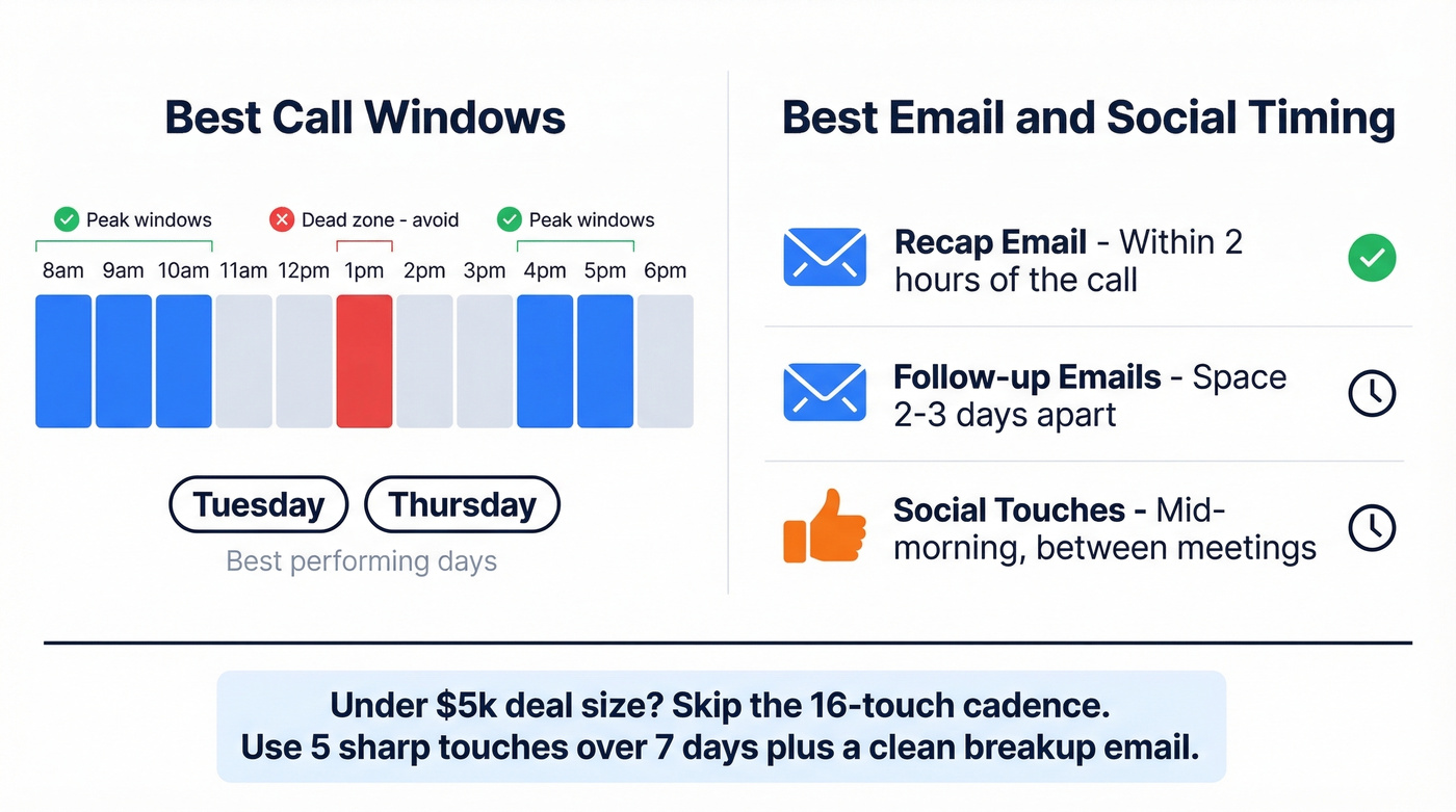 Best times and days for sales follow-up touches
