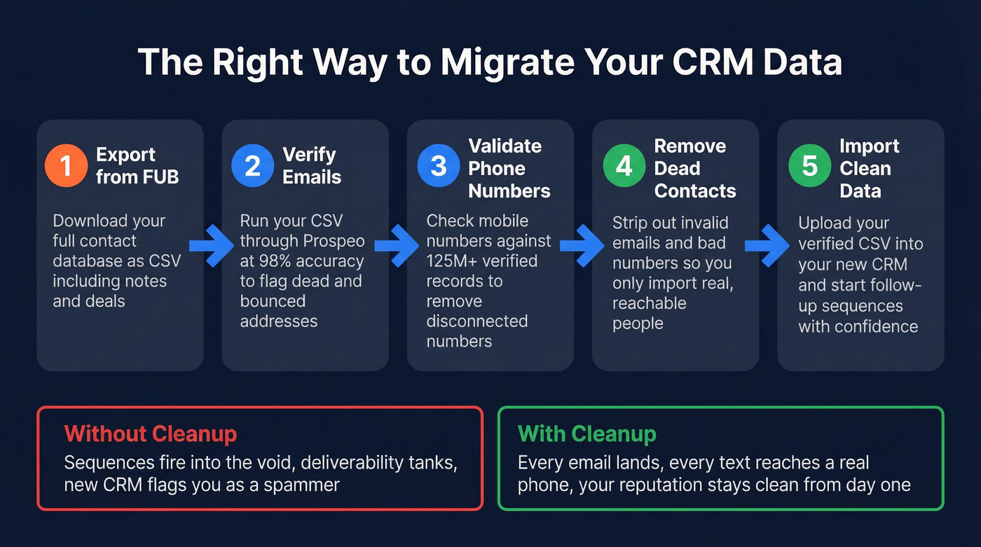 CRM migration data cleanup workflow in five steps