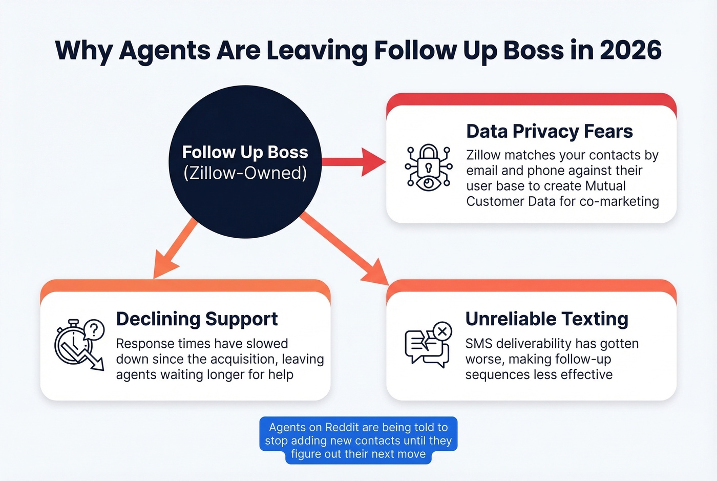 Three triggers driving agents away from Follow Up Boss
