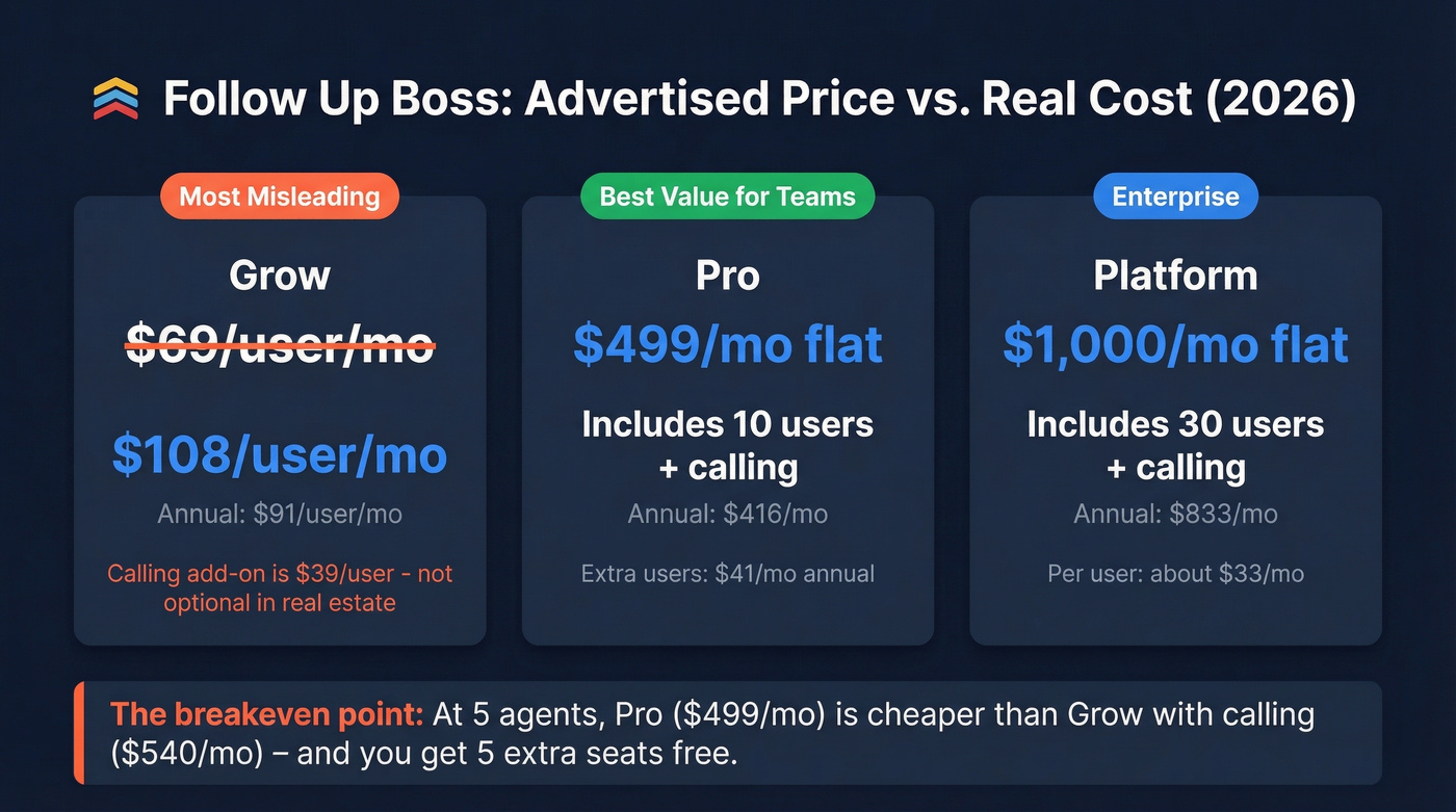 Follow Up Boss true cost breakdown by plan