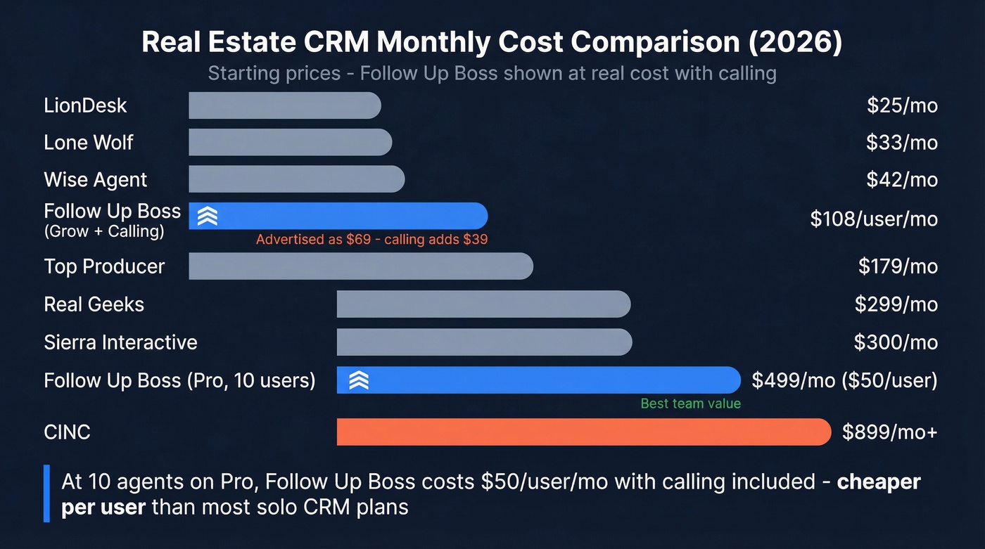 Follow Up Boss vs competitors pricing comparison chart