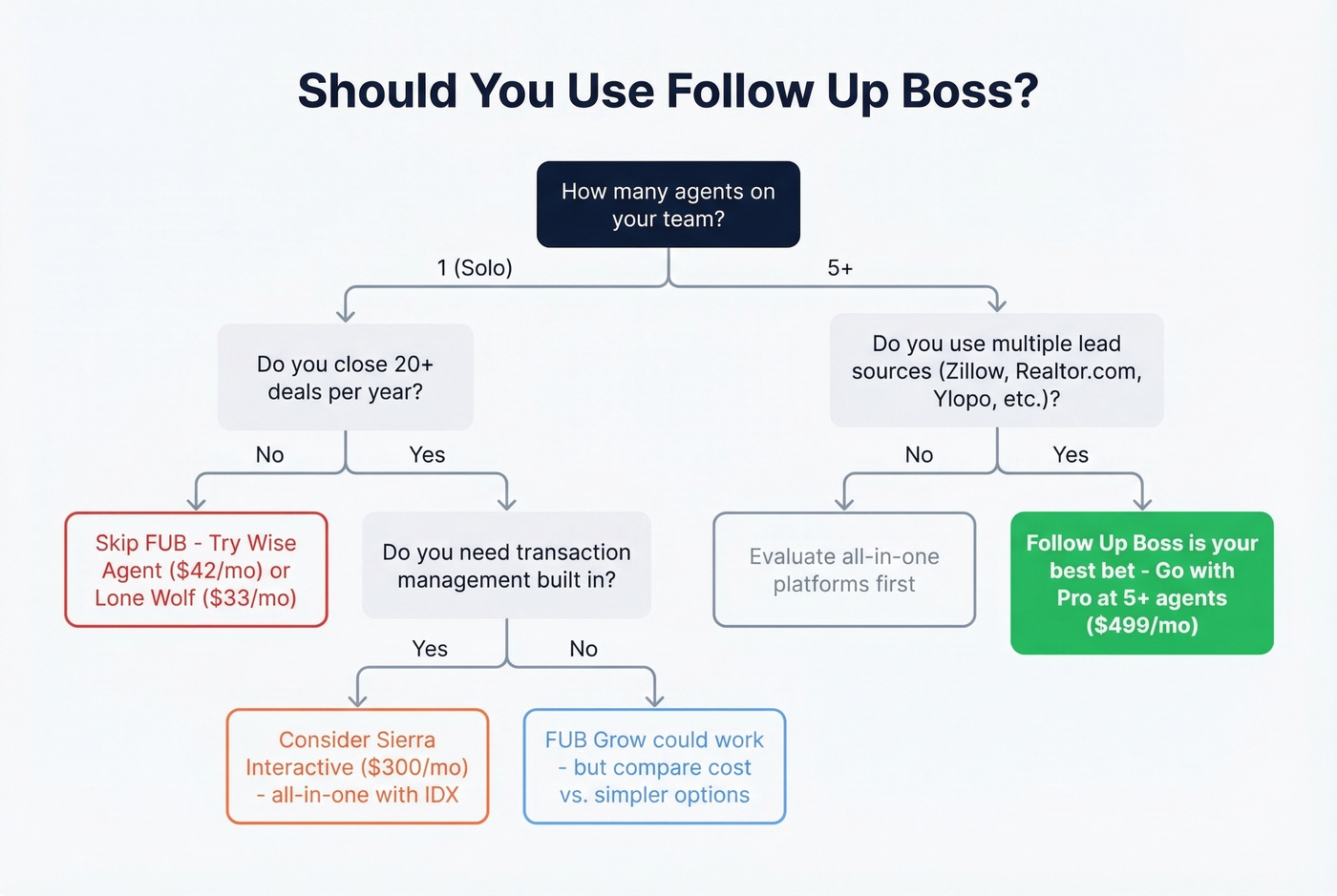 Decision flowchart for choosing Follow Up Boss