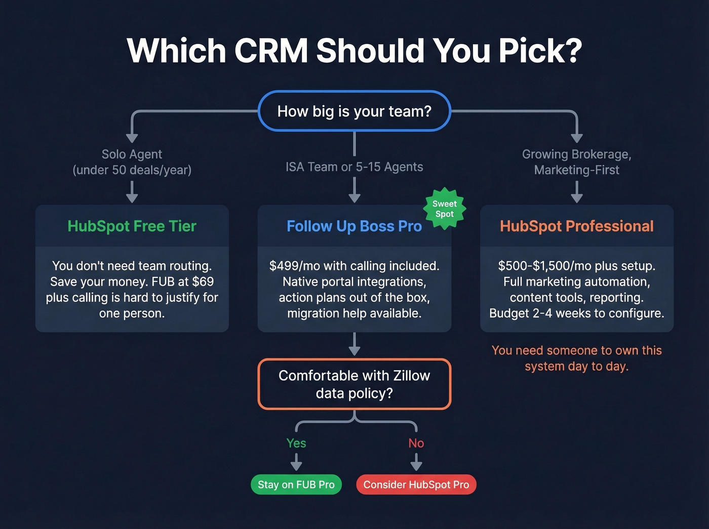 Decision flowchart for choosing Follow Up Boss or HubSpot by team type