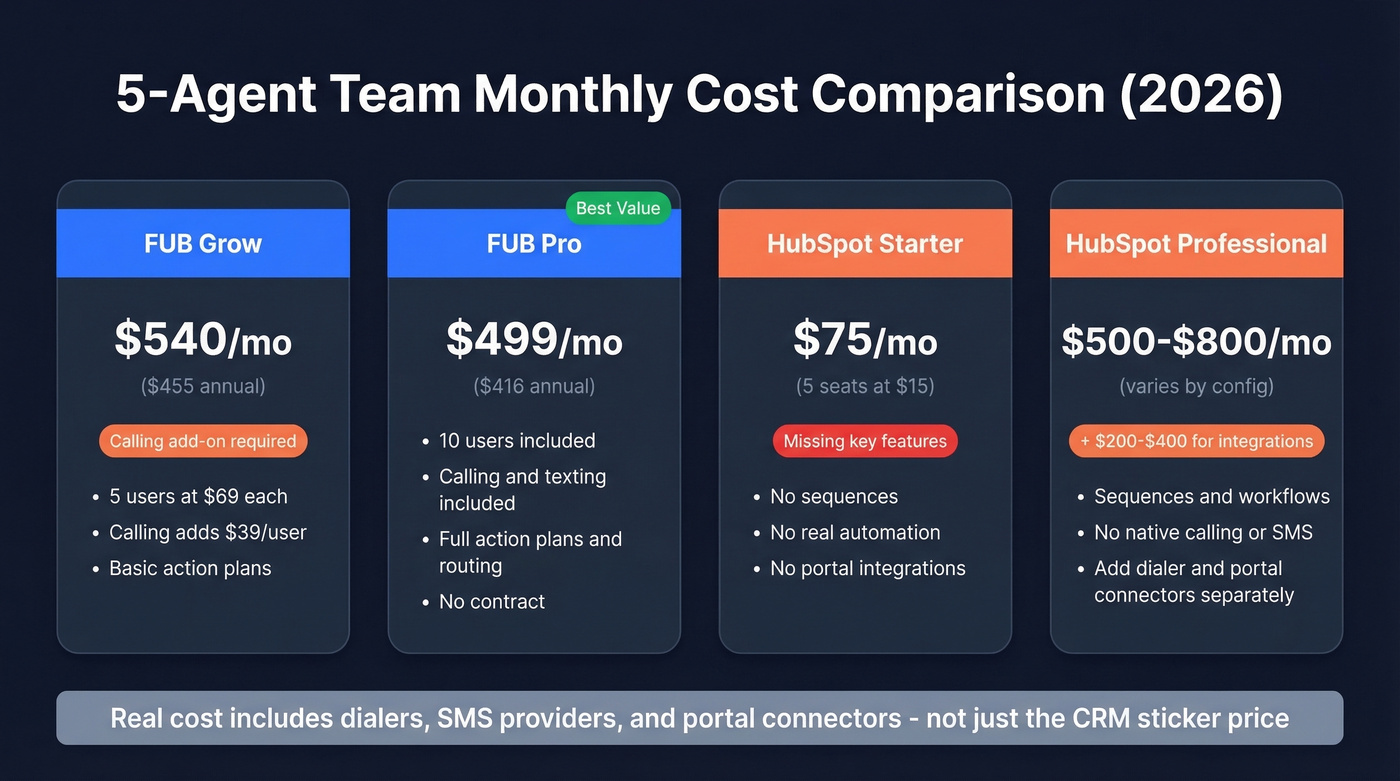 Follow Up Boss vs HubSpot pricing comparison for 5-agent teams