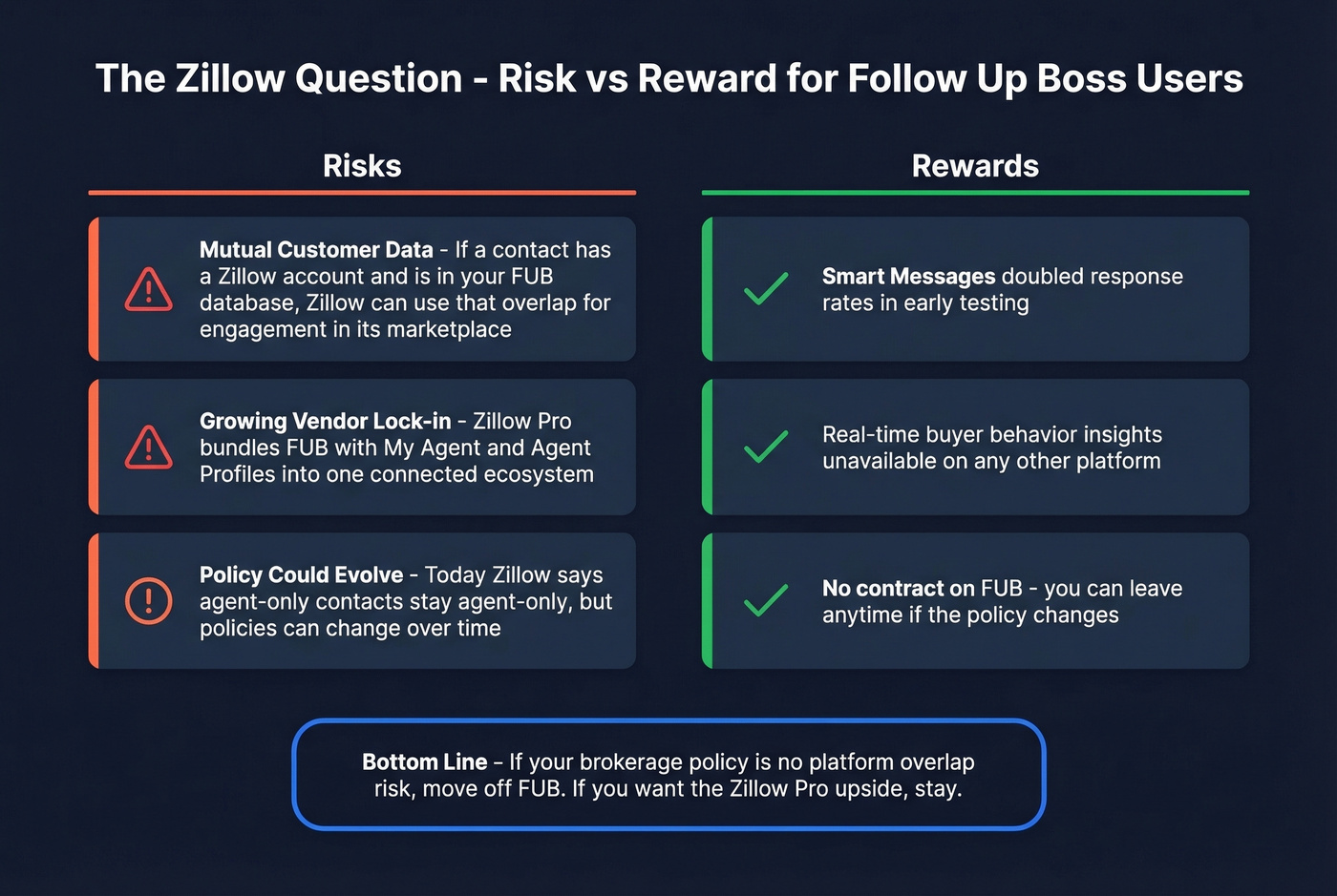 Zillow data policy risk assessment visual for Follow Up Boss users