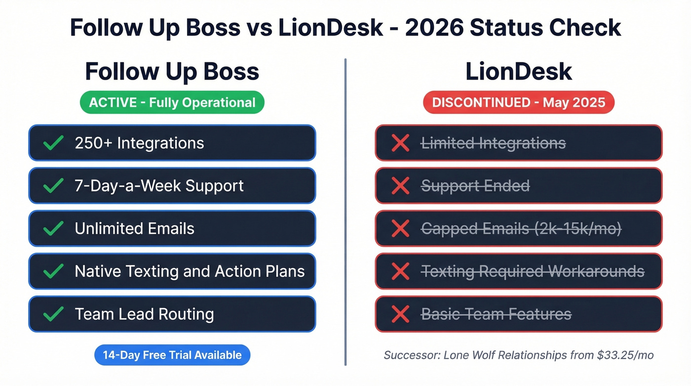 Follow Up Boss vs LionDesk head-to-head status comparison