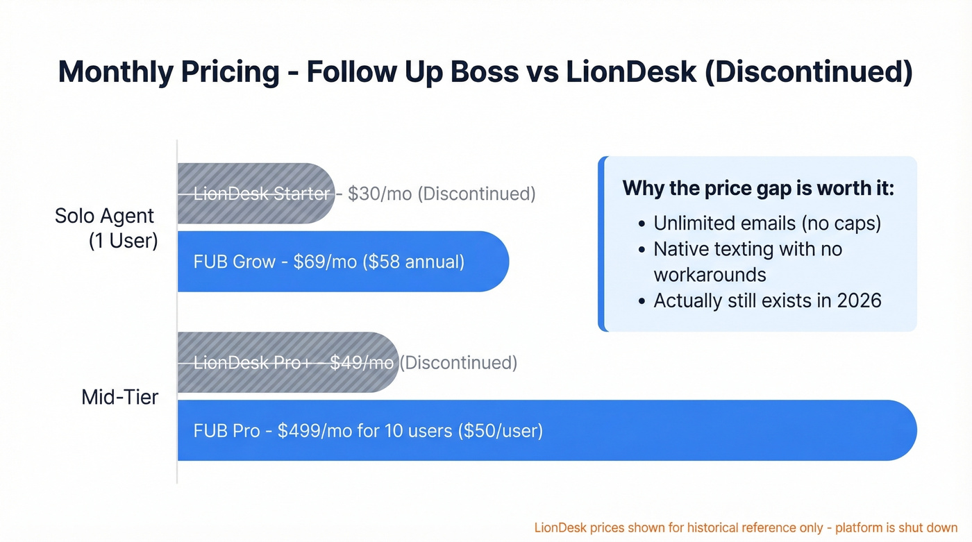 Follow Up Boss vs LionDesk pricing comparison chart