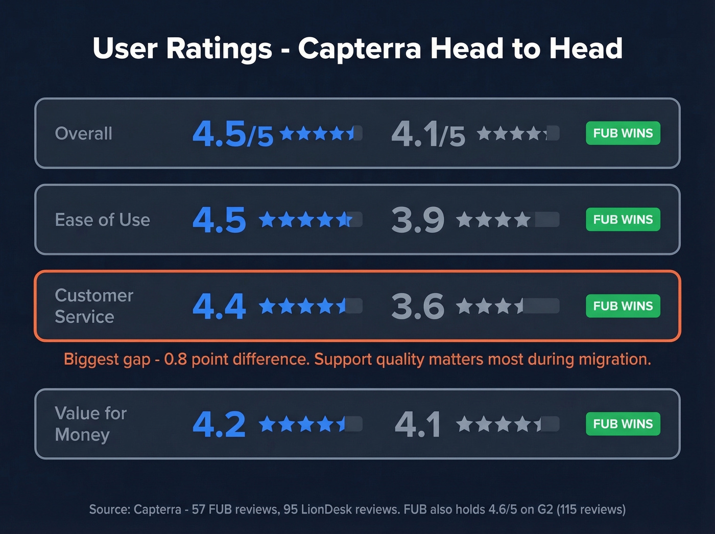Capterra ratings comparison Follow Up Boss vs LionDesk