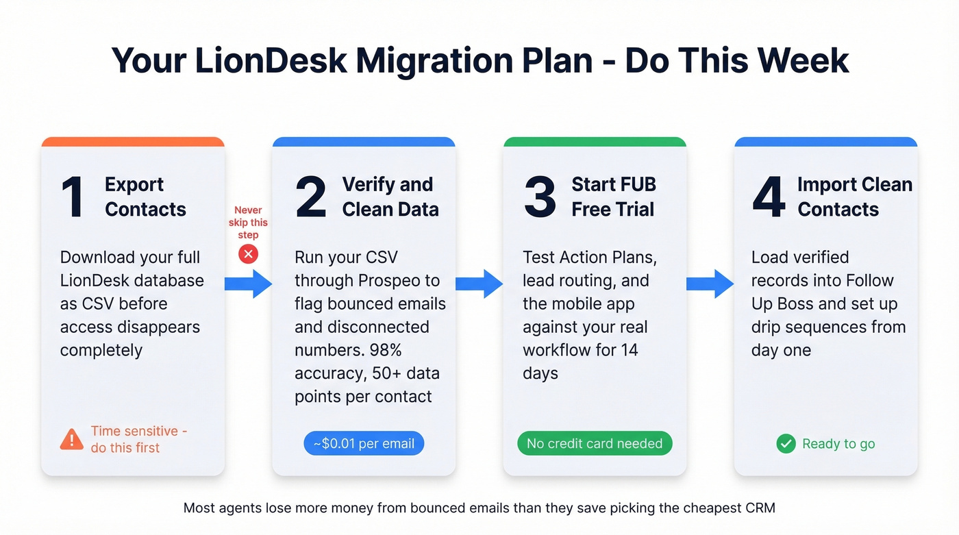 Four-step LionDesk to Follow Up Boss migration flow