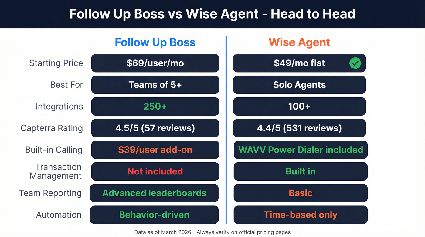 Follow Up Boss vs Wise Agent feature comparison diagram