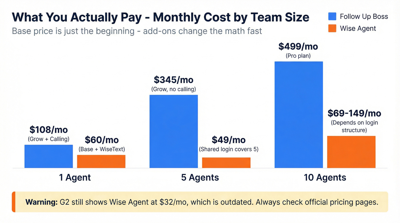 Total monthly cost comparison at different team sizes