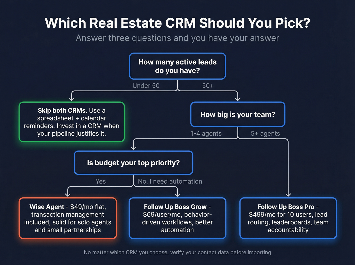 Decision flowchart for choosing the right real estate CRM
