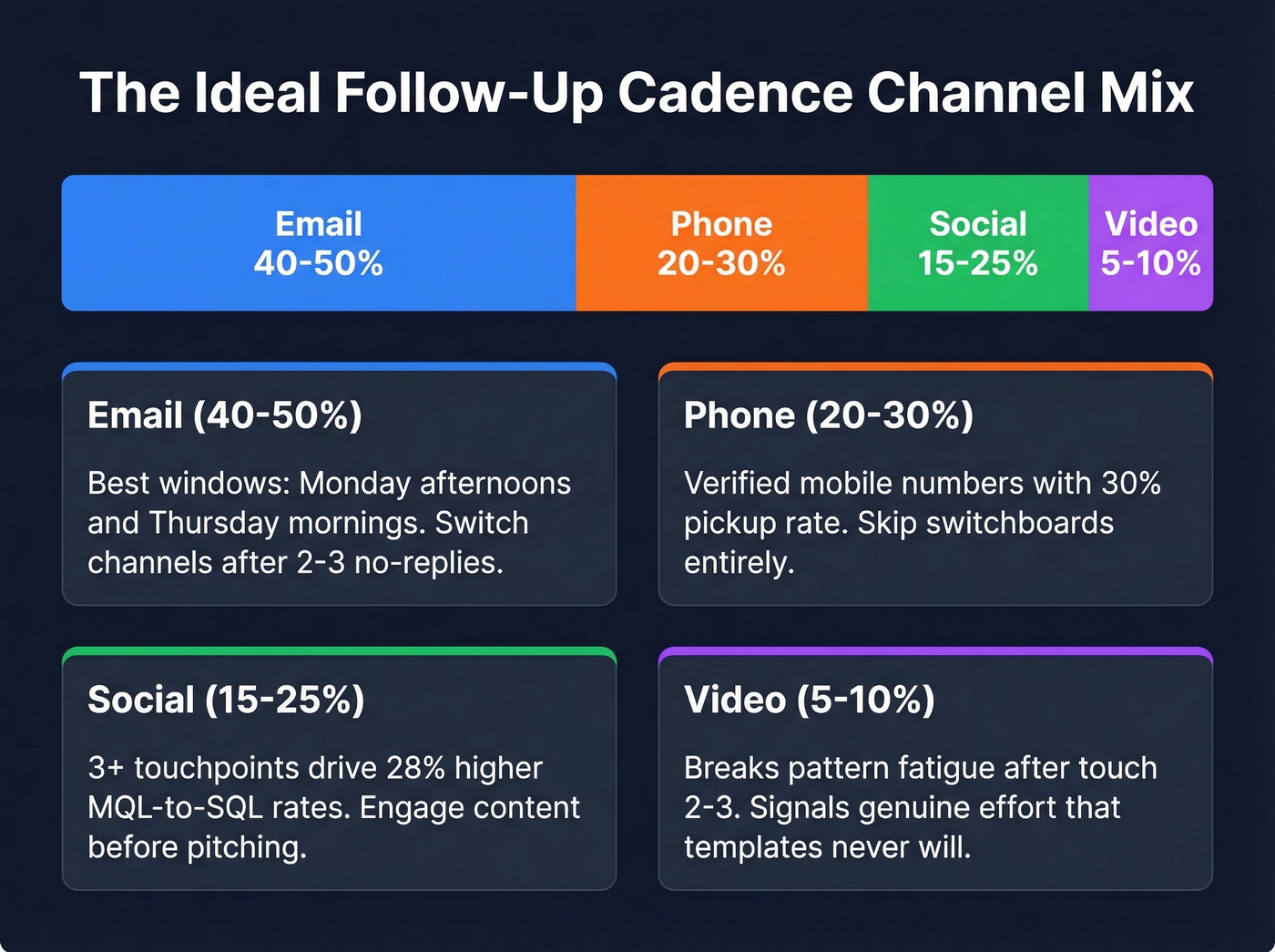 Ideal channel mix percentages for follow-up cadences