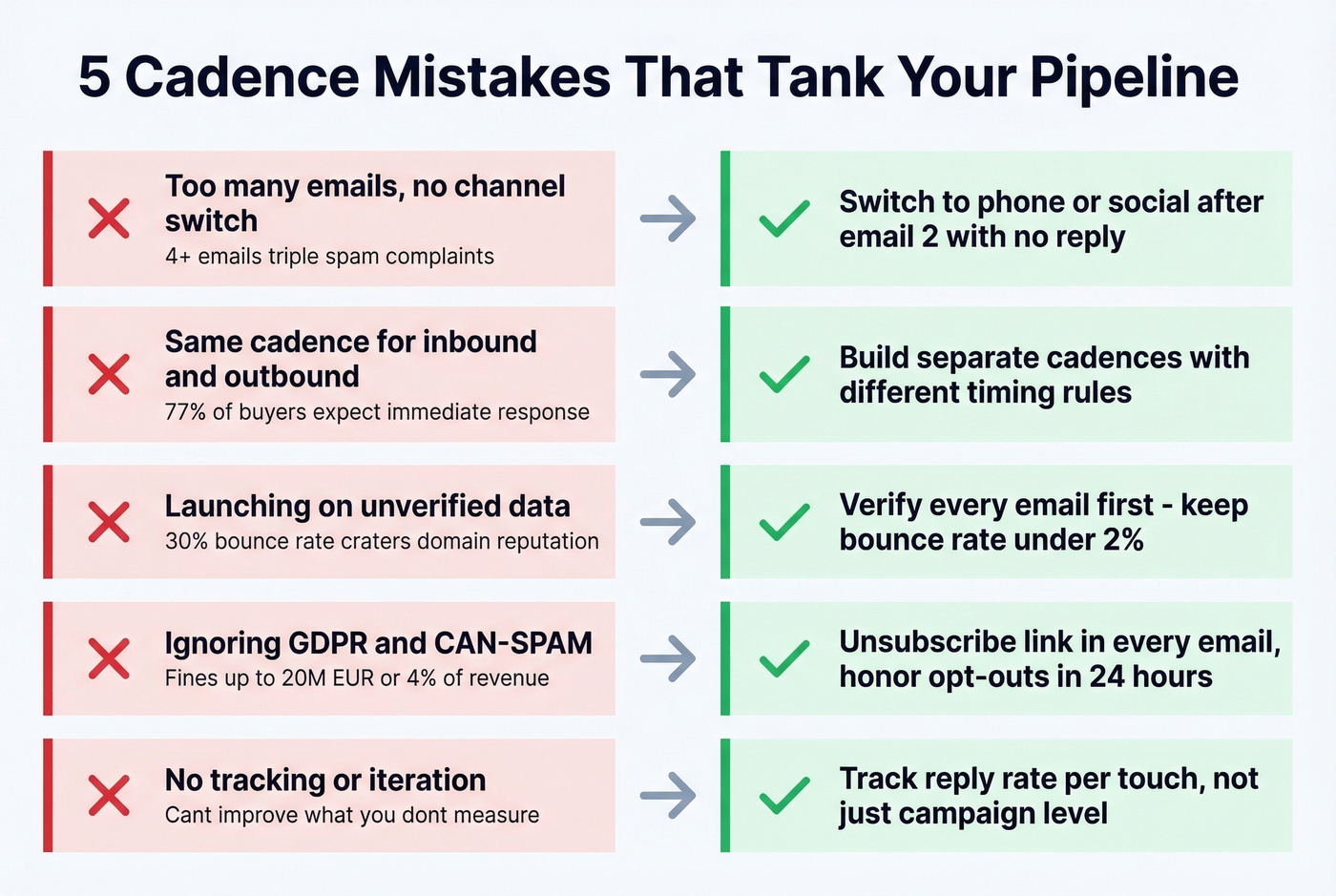 Five common cadence mistakes with fixes and impact metrics