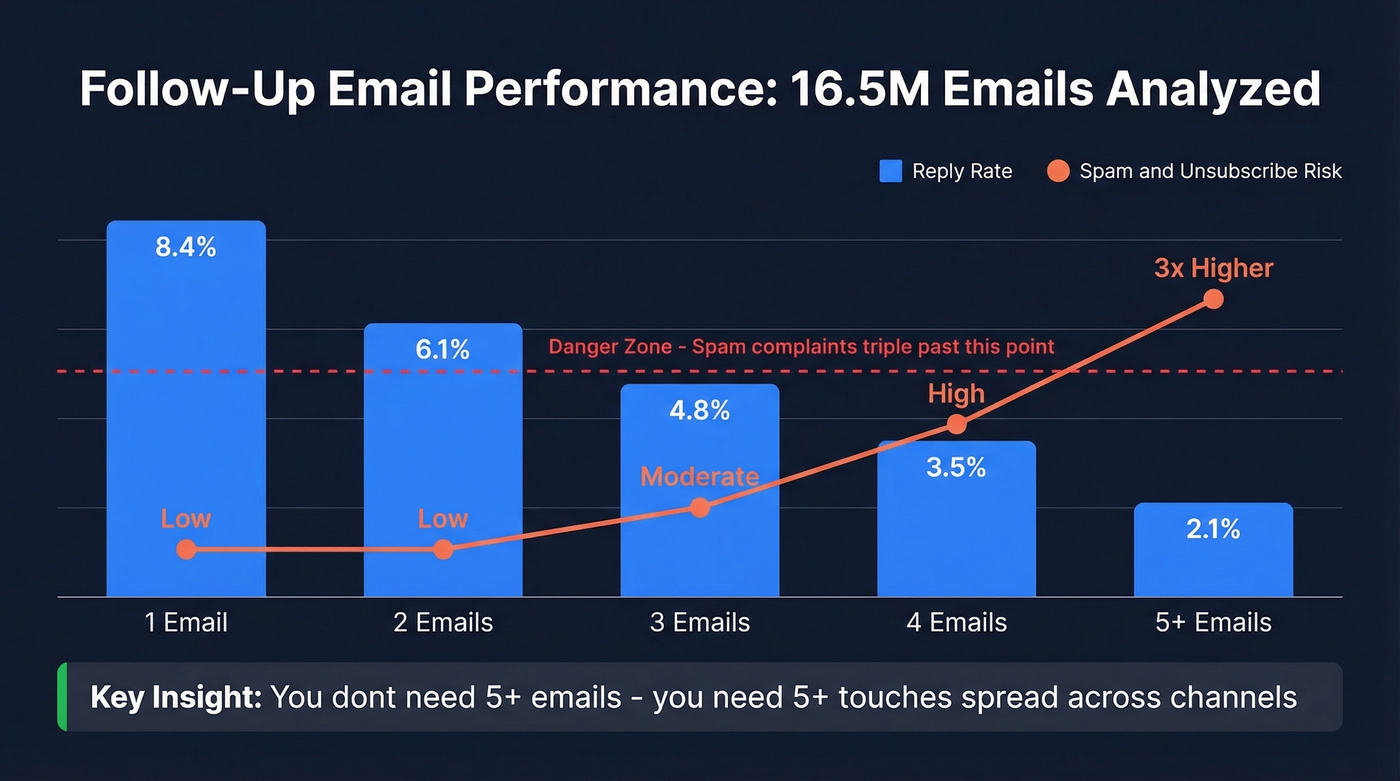 Reply rate decline across follow-up emails with spam risk