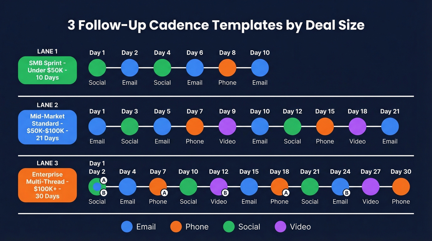 Visual timeline of three cadence templates by deal size