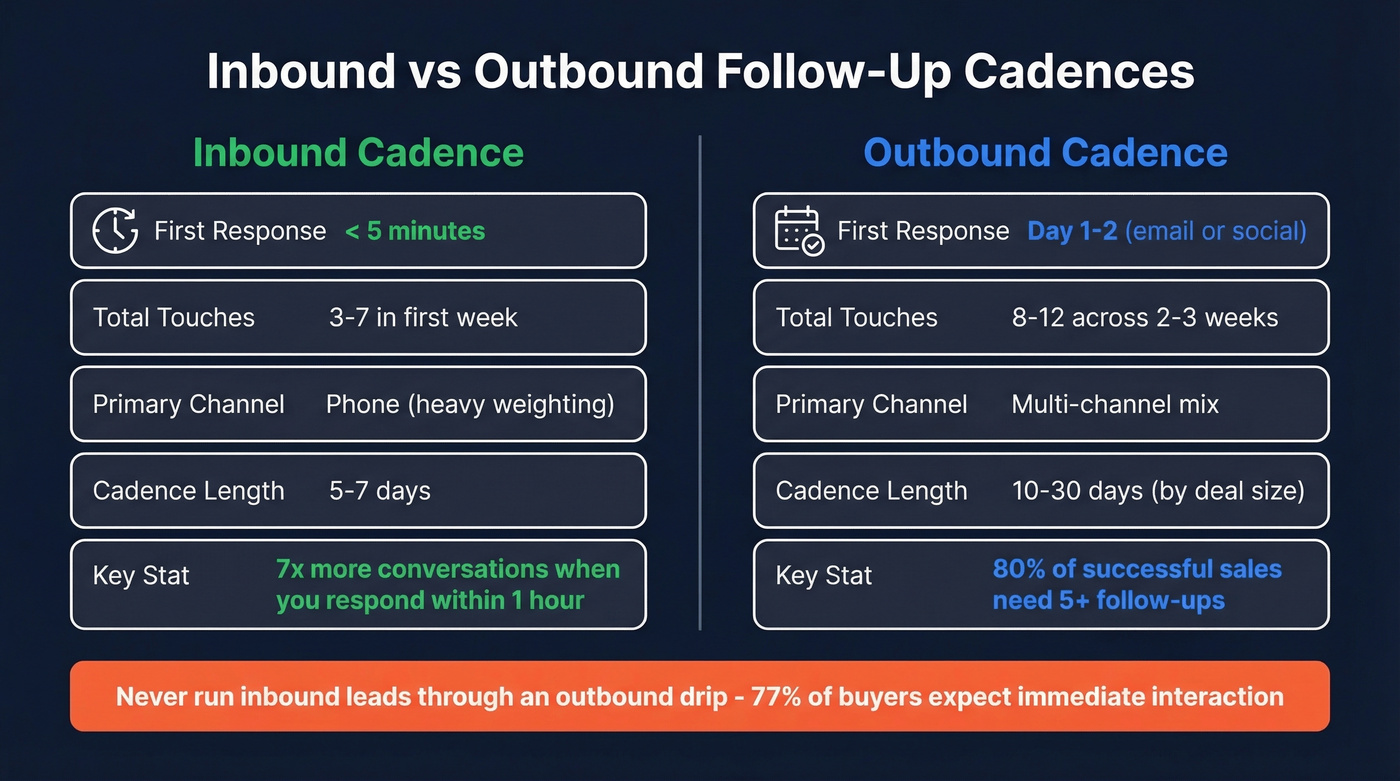 Side-by-side comparison of inbound vs outbound cadence strategies