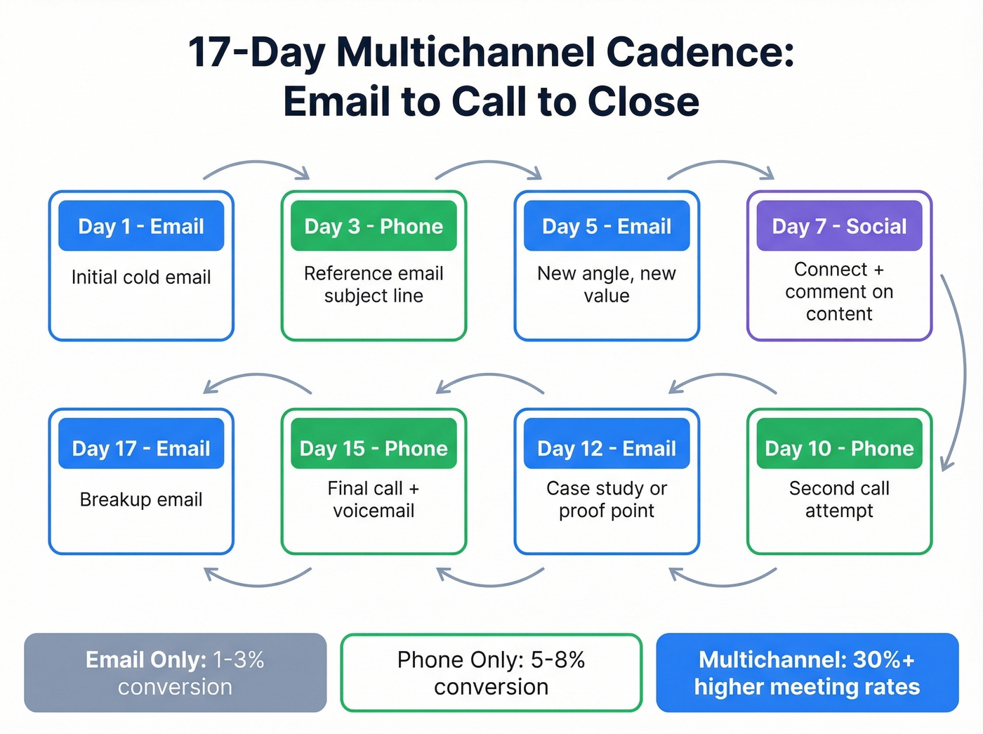 17-day multichannel outbound cadence visual map
