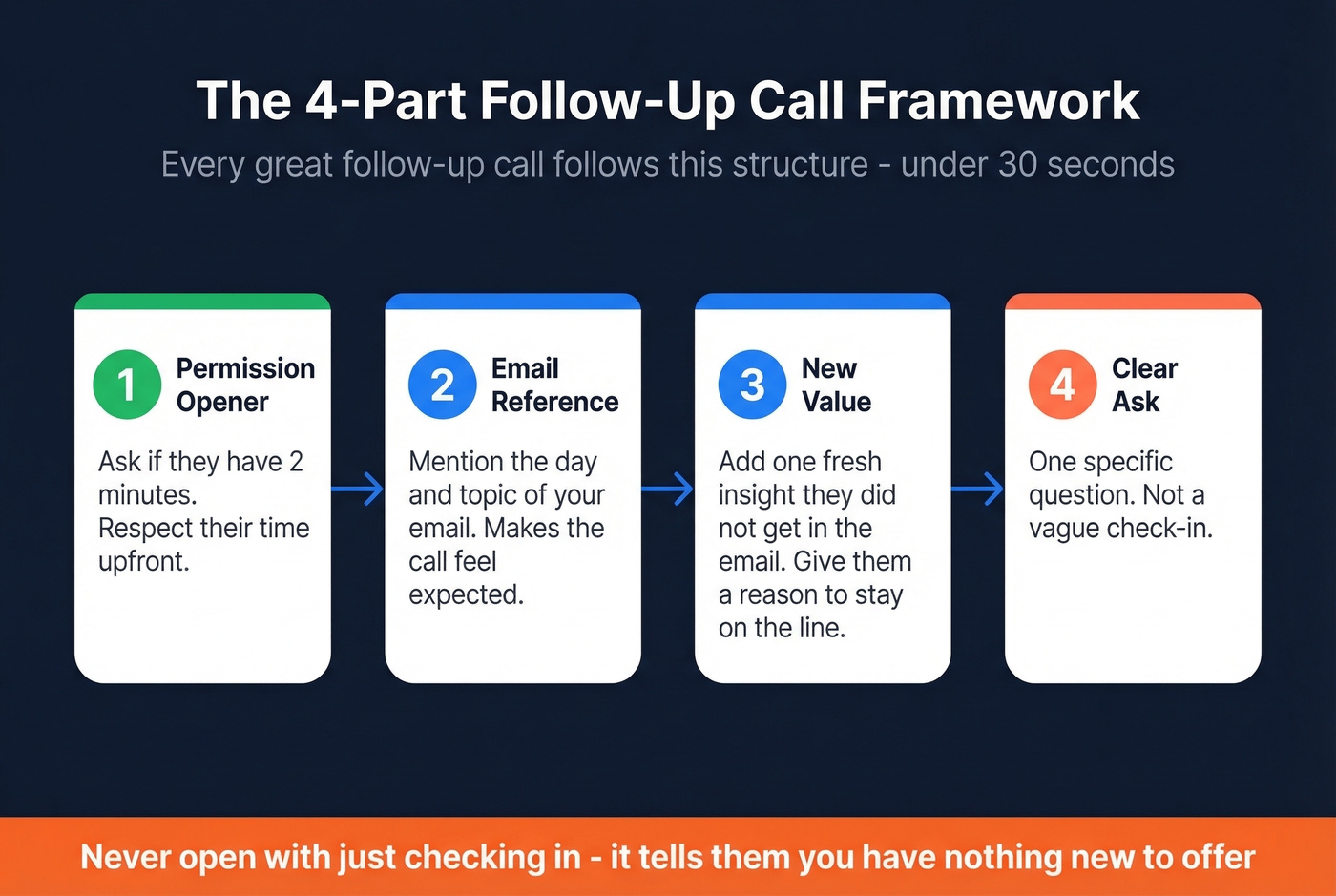 Follow-up call script structure framework diagram