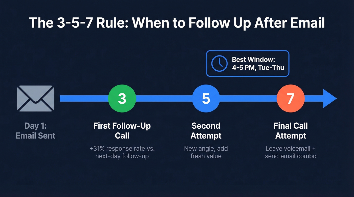 3-5-7 day follow-up timing rule visual guide