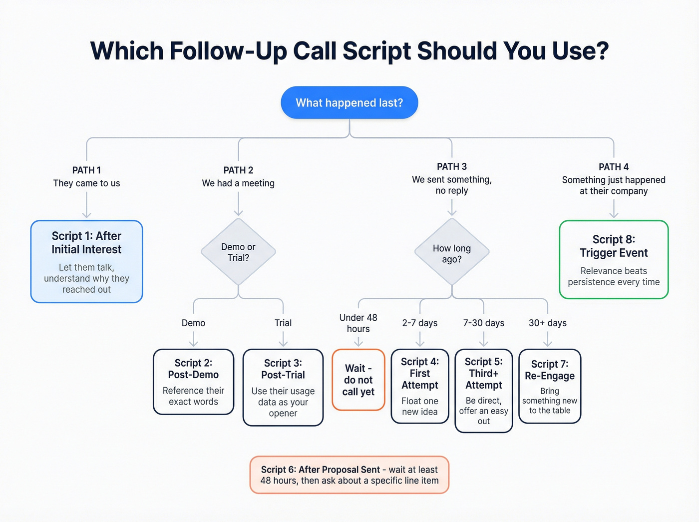Decision tree for choosing the right follow-up call script