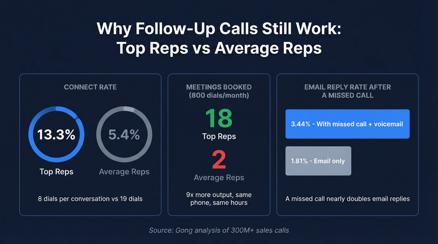Follow-up call performance stats comparing top vs average reps