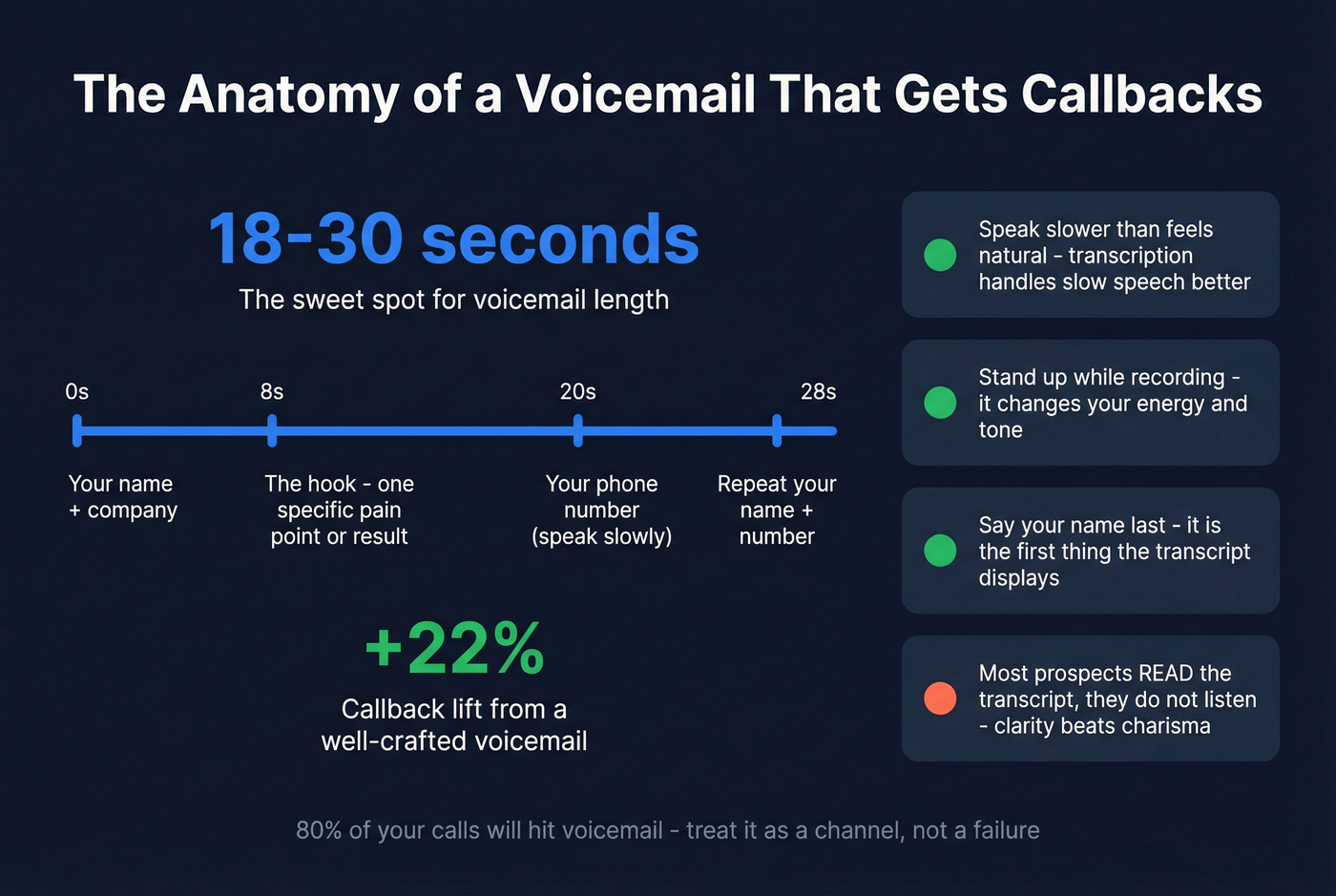 Voicemail best practices with timing and delivery tips