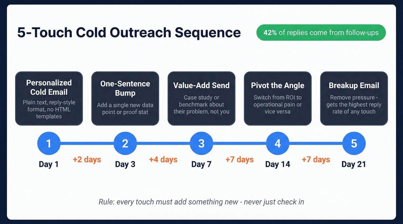5-touch cold outreach email sequence timeline with daily triggers
