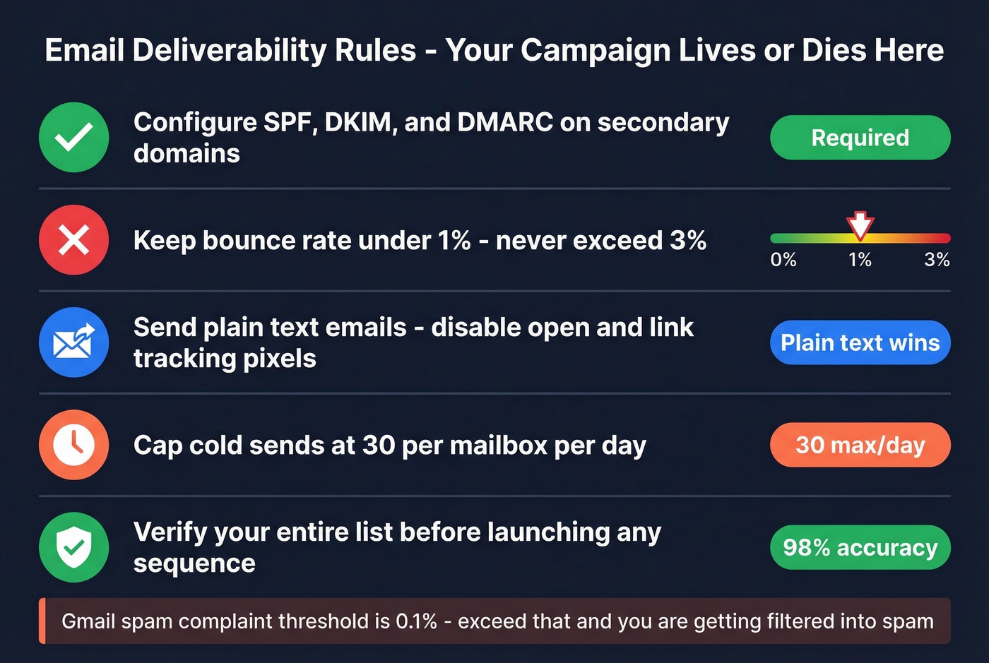 Email deliverability rules checklist with threshold numbers