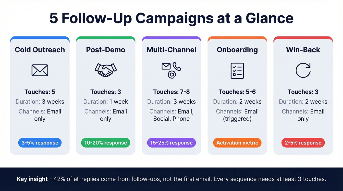 Side-by-side comparison of all five follow-up campaign types