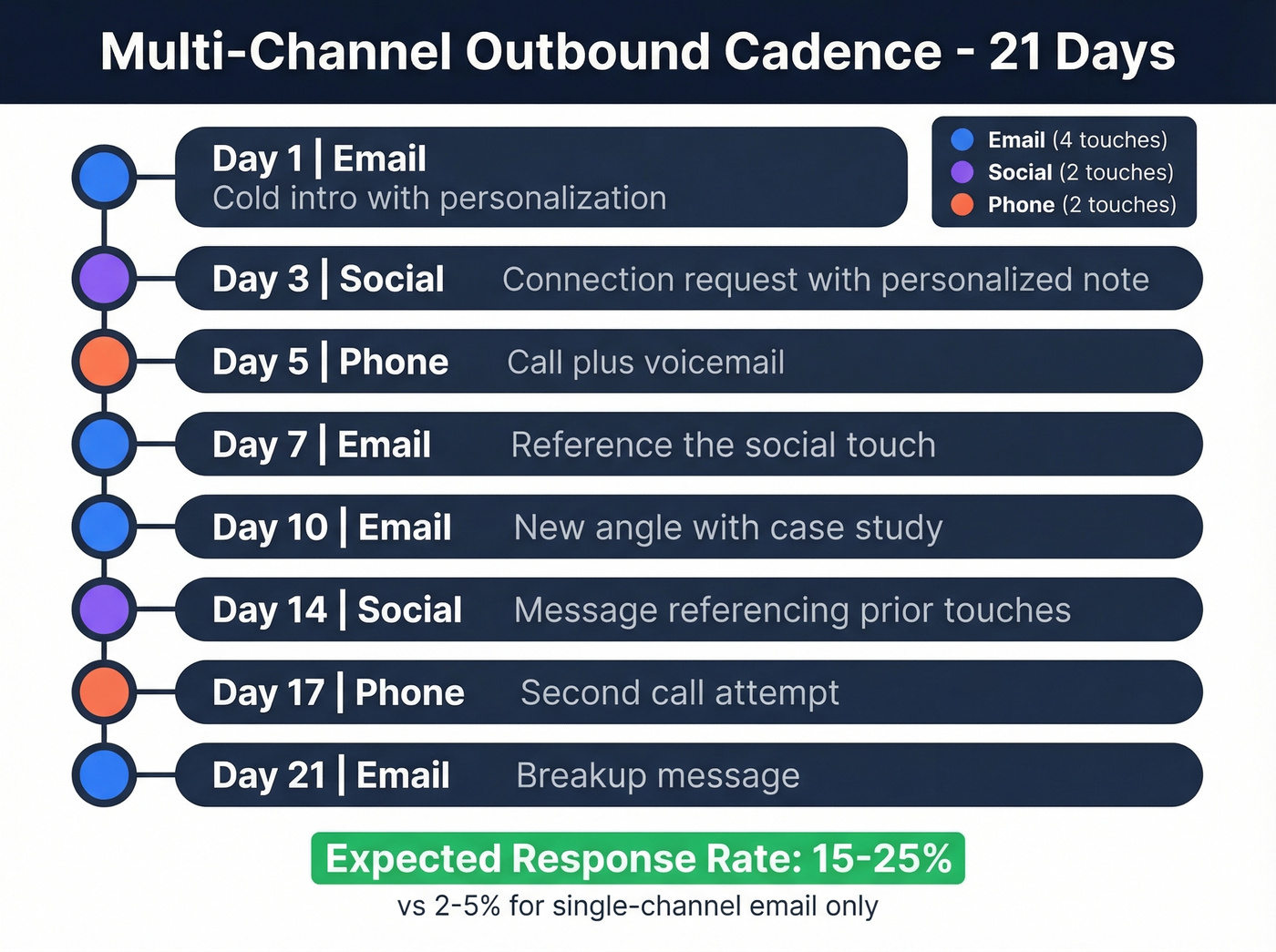 Multi-channel outbound cadence showing email social and phone touches