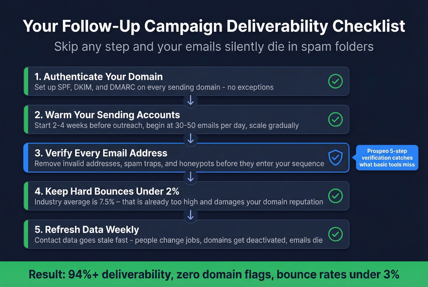 Email deliverability checklist for follow-up campaigns
