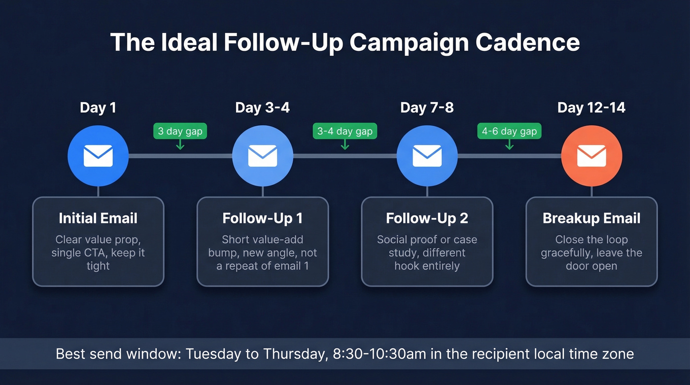 Visual timeline of ideal follow-up email cadence