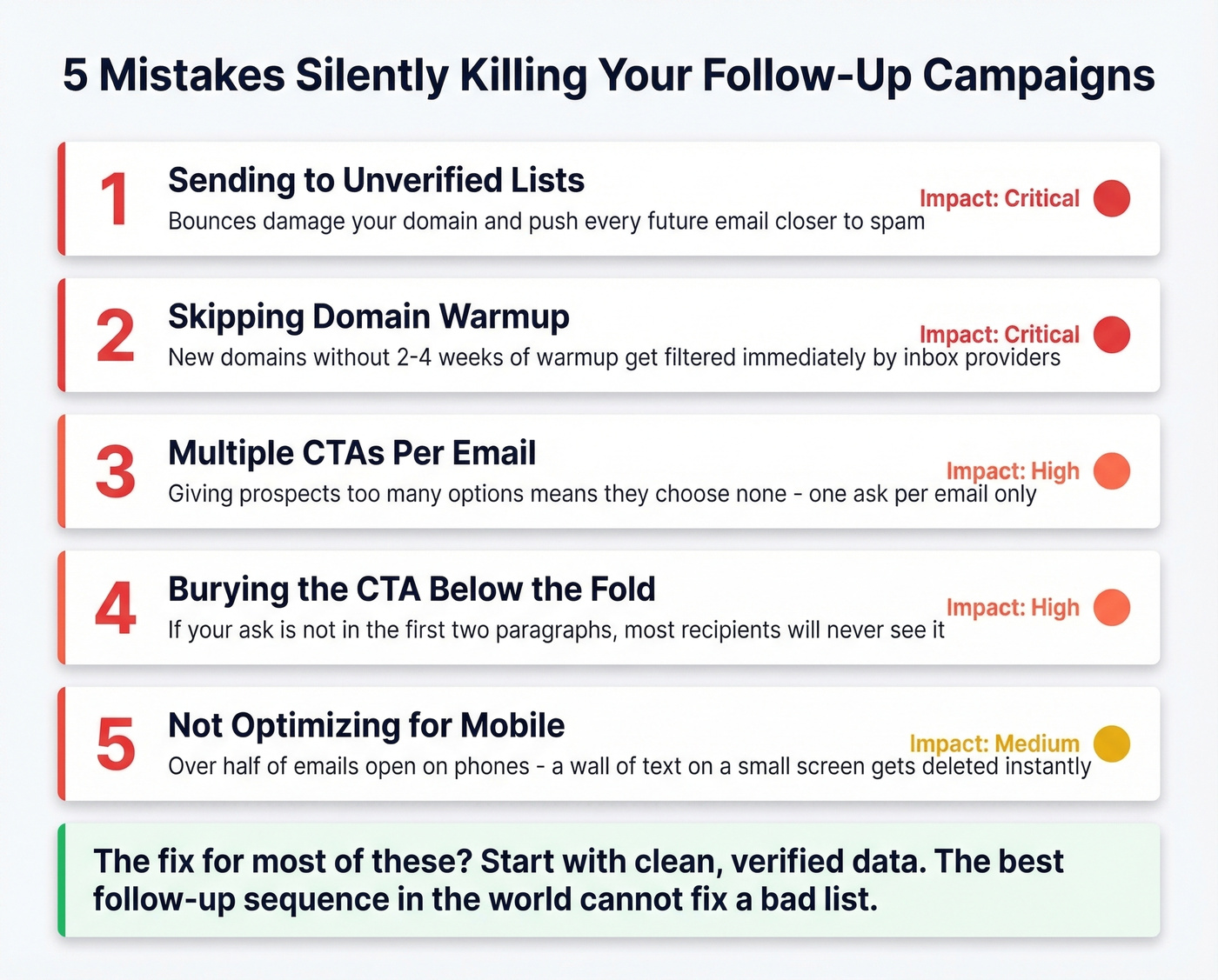 Common follow-up campaign mistakes and their impact