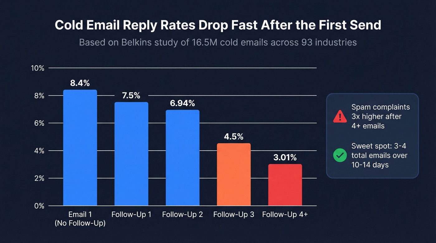 Reply rate decline across follow-up sequence emails