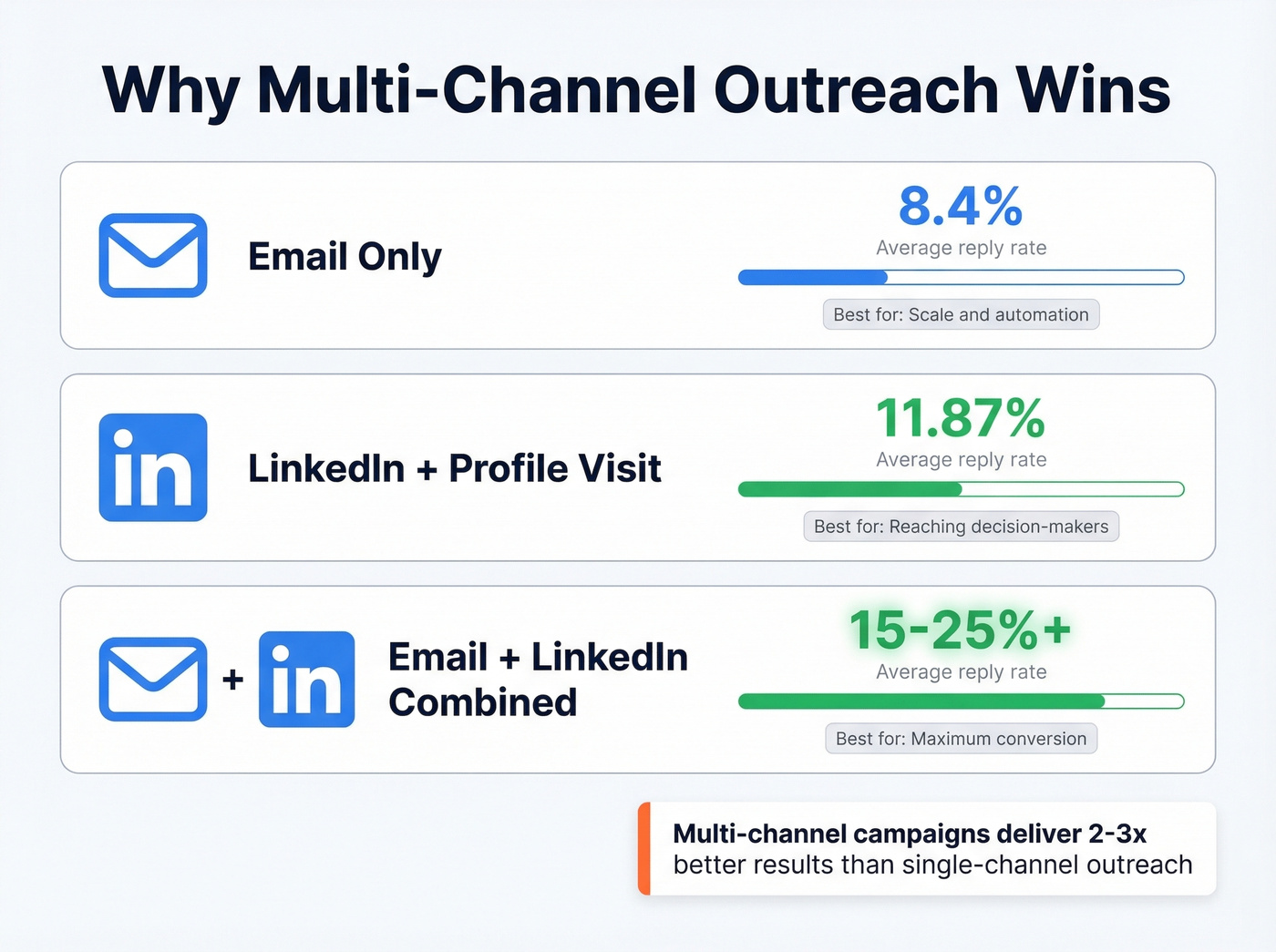 Multi-channel reply rate comparison across outreach methods