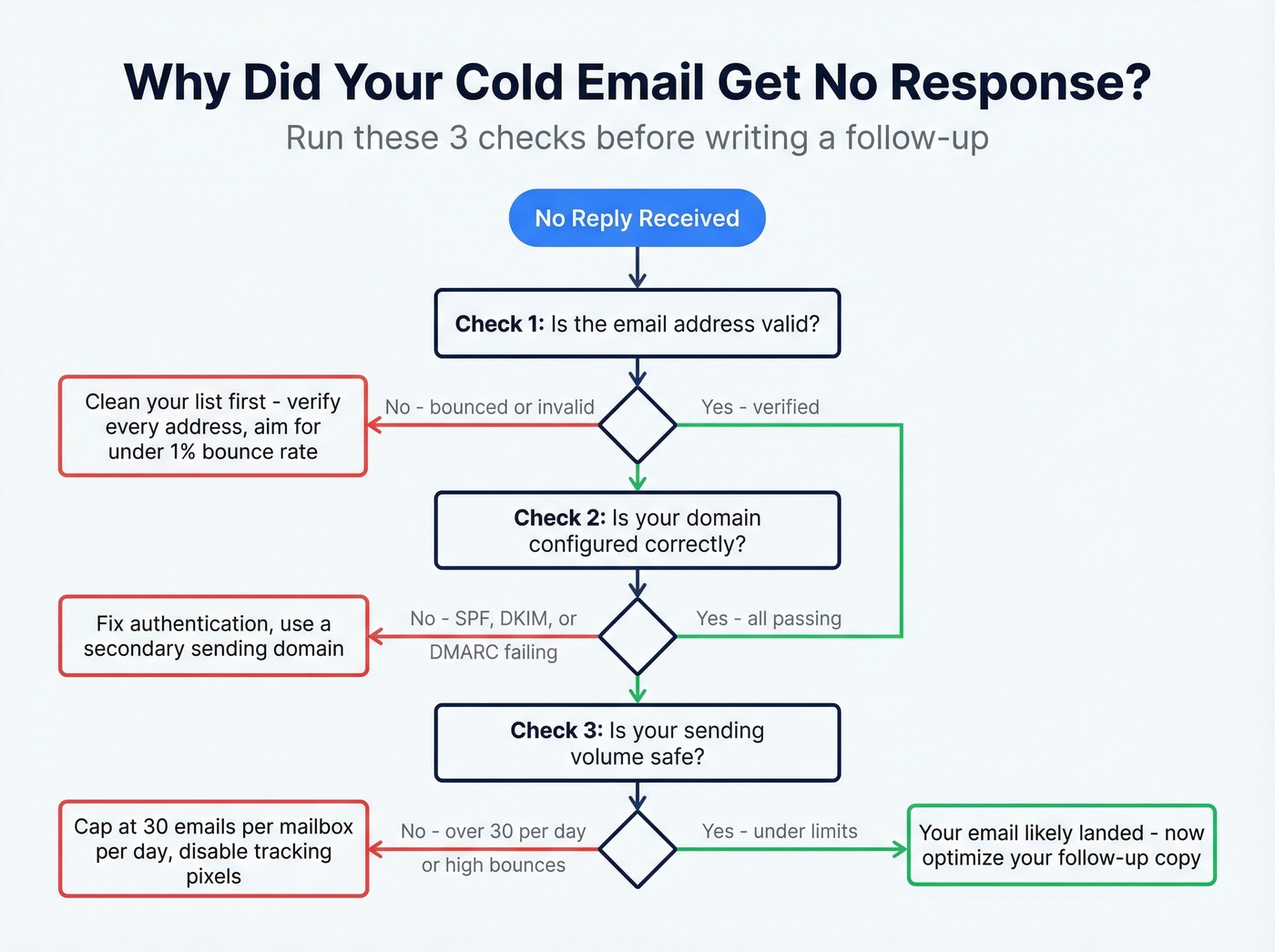 Diagnostic flowchart for cold email no response troubleshooting