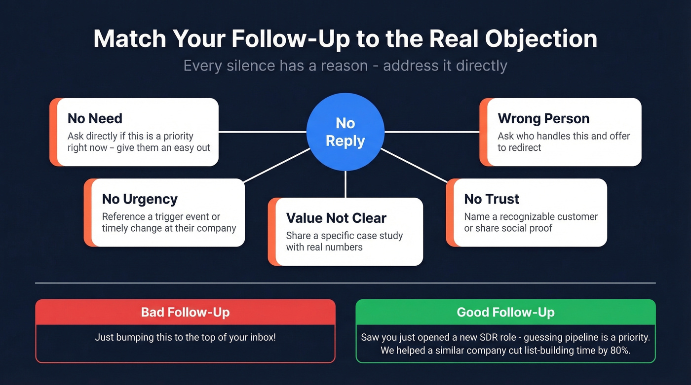 Visual showing five objection categories mapped to follow-up strategies