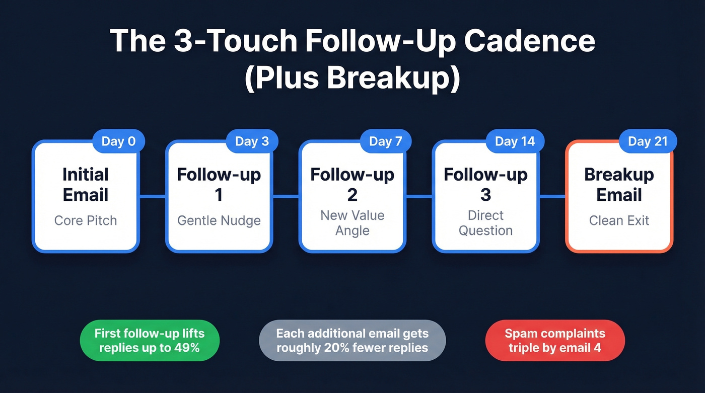 Follow-up email cadence timeline showing 5 touches over 21 days