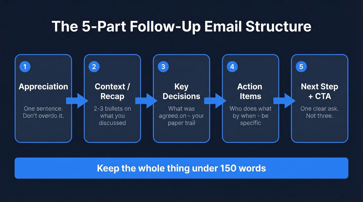 Five-part structure for post-meeting follow-up emails