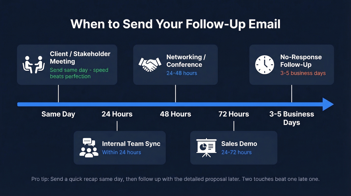 Timing guide for different meeting follow-up types