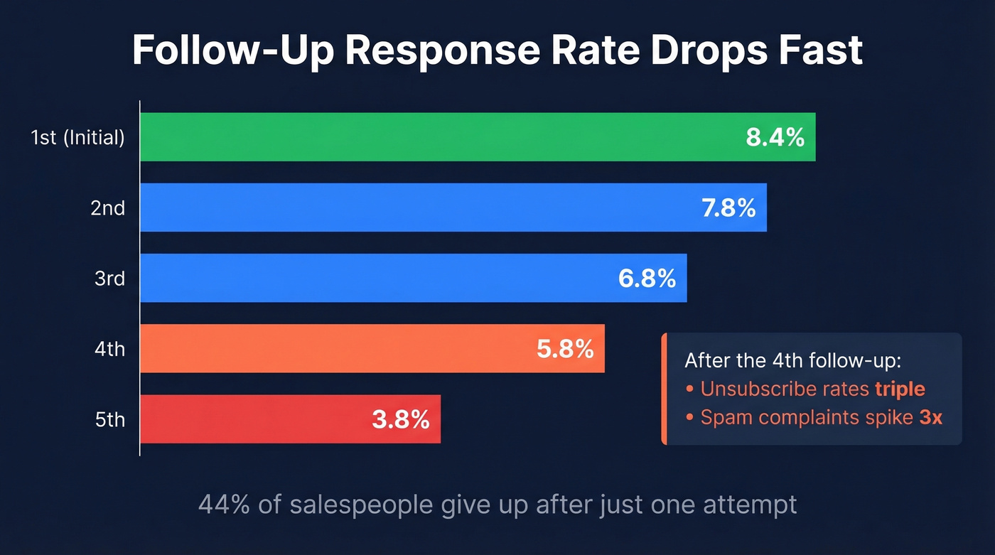 Response rate decay curve across follow-up attempts
