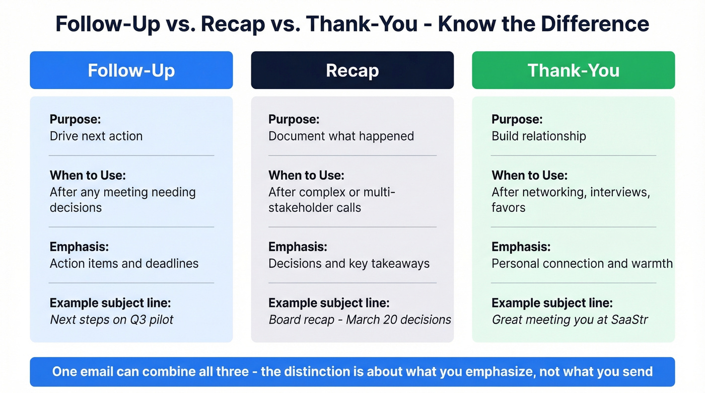 Comparison of follow-up vs recap vs thank-you emails